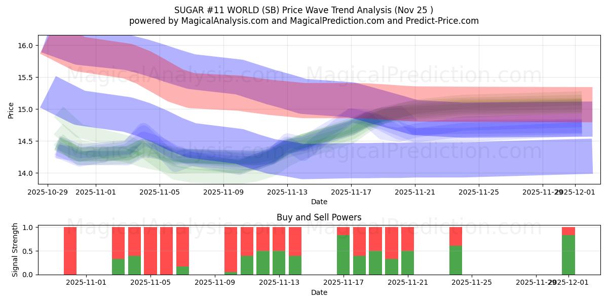  САХАР №11 В МИРЕ (SB) Support and Resistance area (24 Nov) 