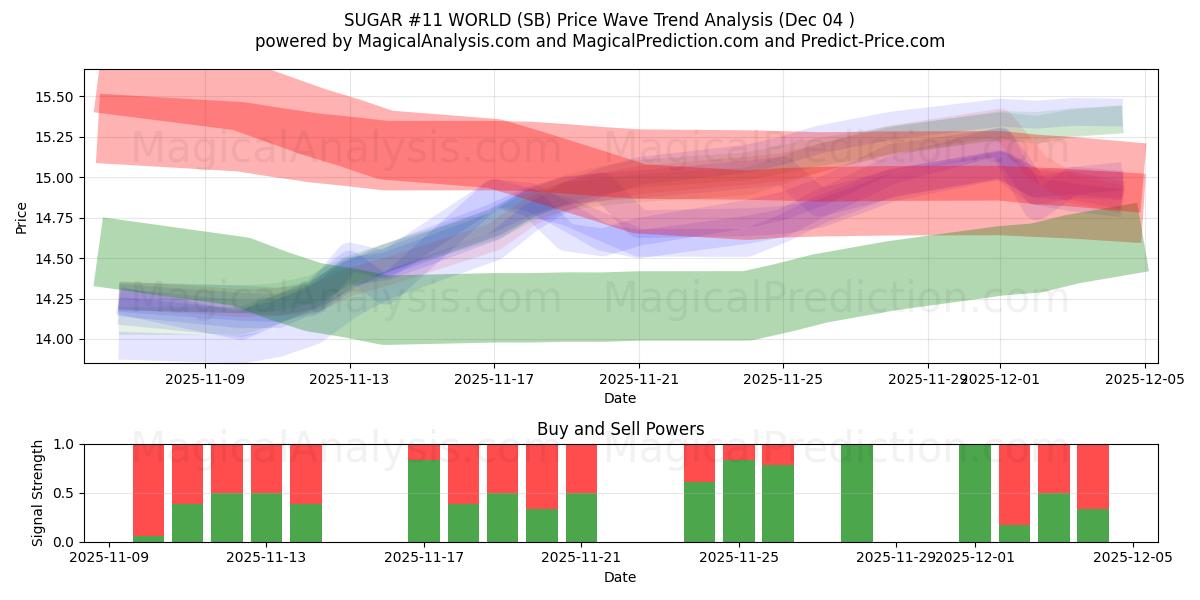  SUGAR #11 WORLD (SB) Support and Resistance area (03 Dec) 