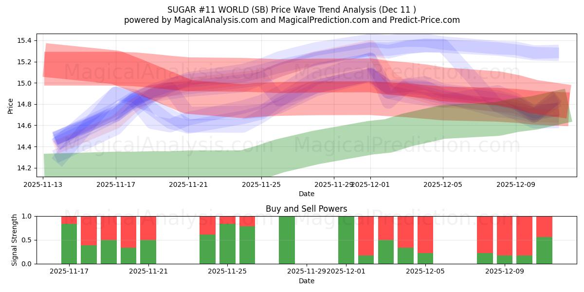  SUGAR #11 WORLD (SB) Support and Resistance area (10 Dec) 