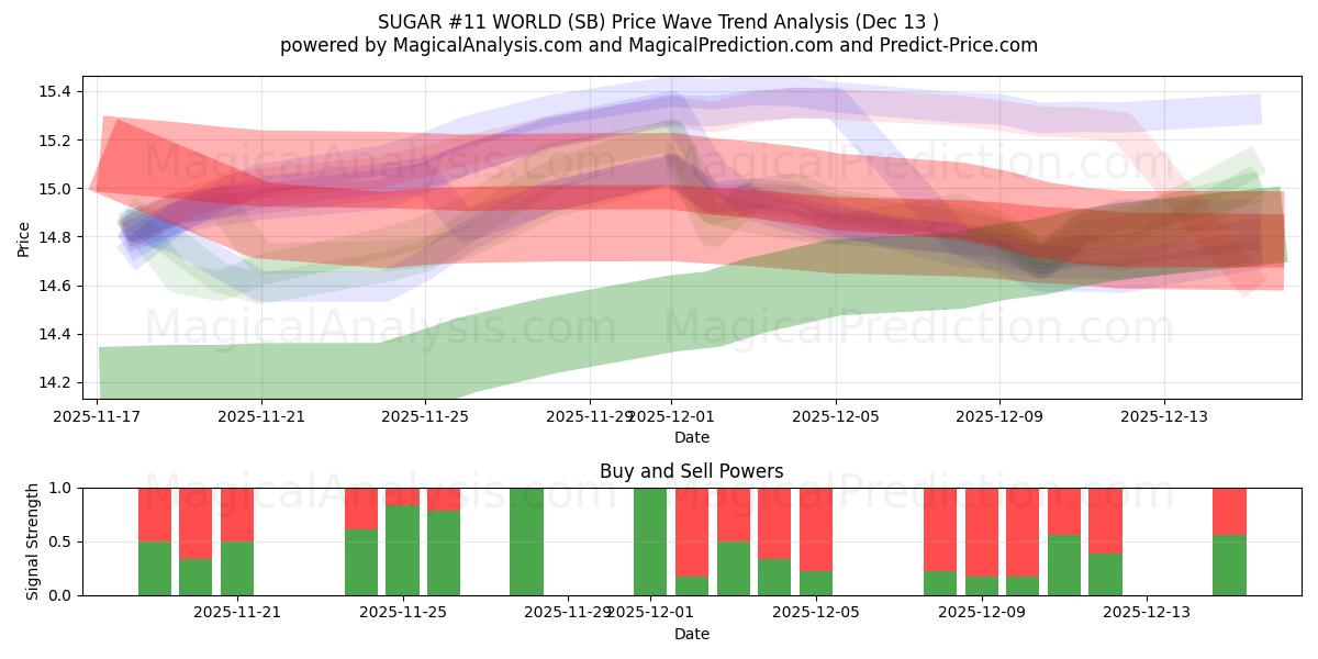  SUGAR #11 WORLD (SB) Support and Resistance area (11 Dec) 