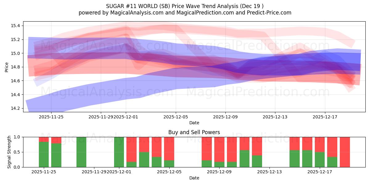 САХАР №11 В МИРЕ (SB) Support and Resistance area (18 Dec) 