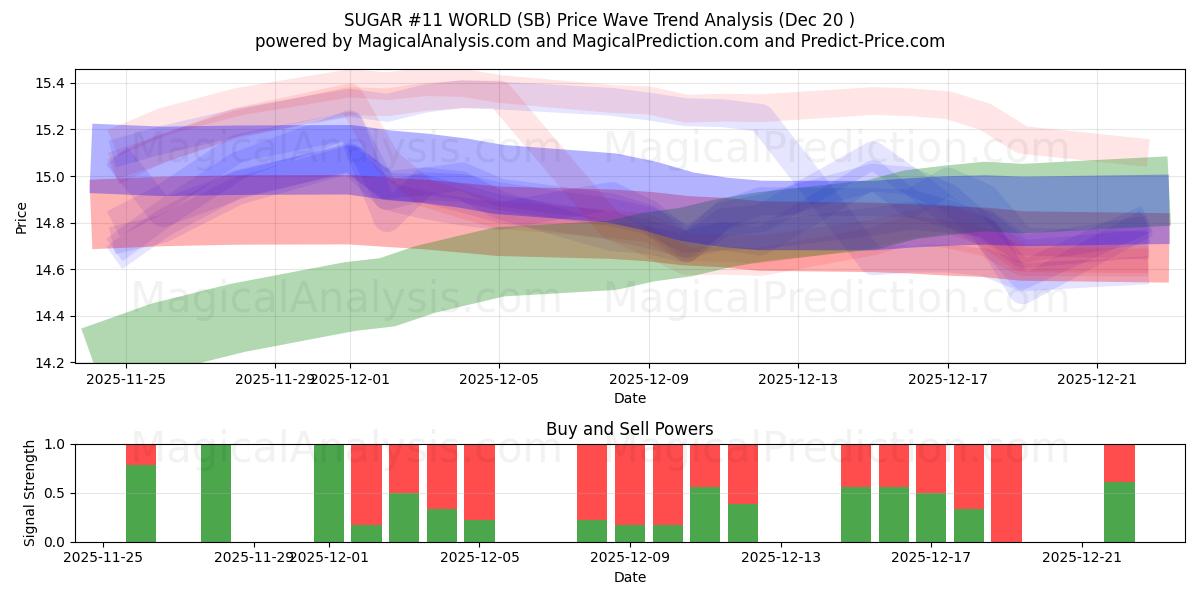  SUGAR #11 WORLD (SB) Support and Resistance area (19 Dec) 