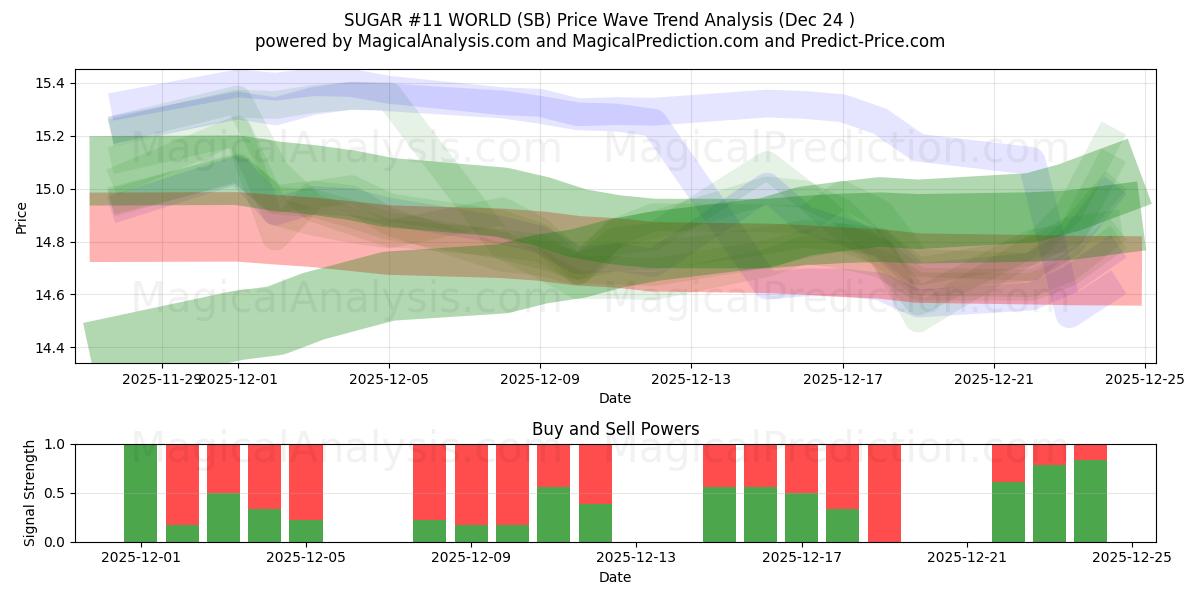  SUIKER #11 WERELD (SB) Support and Resistance area (22 Dec) 