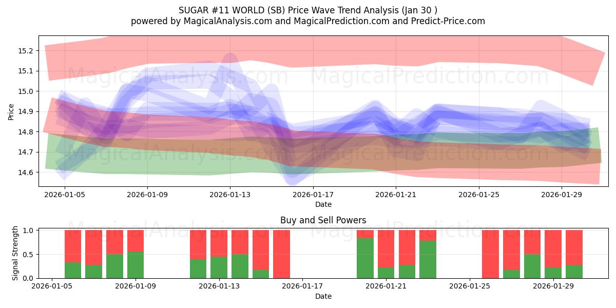  SUGAR #11 WORLD (SB) Support and Resistance area (29 Jan) 