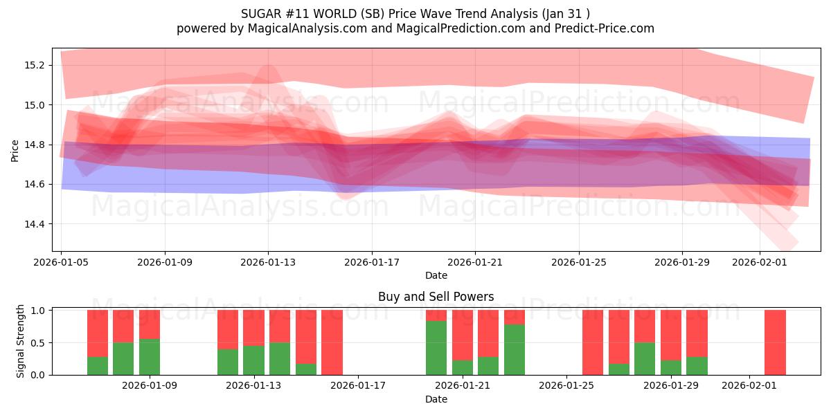  SOKERI #11 MAAILMA (SB) Support and Resistance area (30 Jan) 
