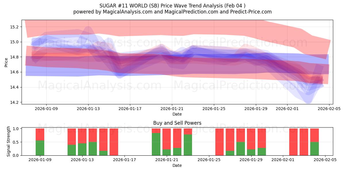  SUGAR #11 WORLD (SB) Support and Resistance area (03 Feb) 
