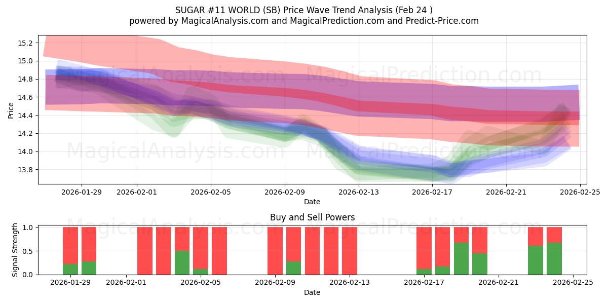  SUCRE #11 MONDE (SB) Support and Resistance area (23 Feb) 
