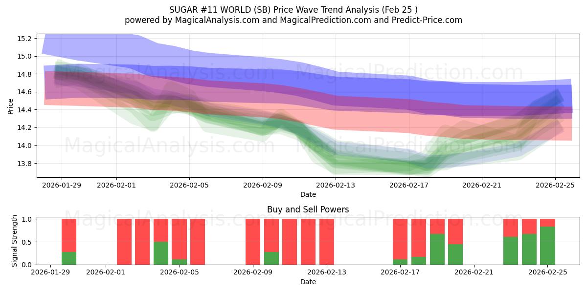  SUGAR #11 WORLD (SB) Support and Resistance area (24 Feb) 