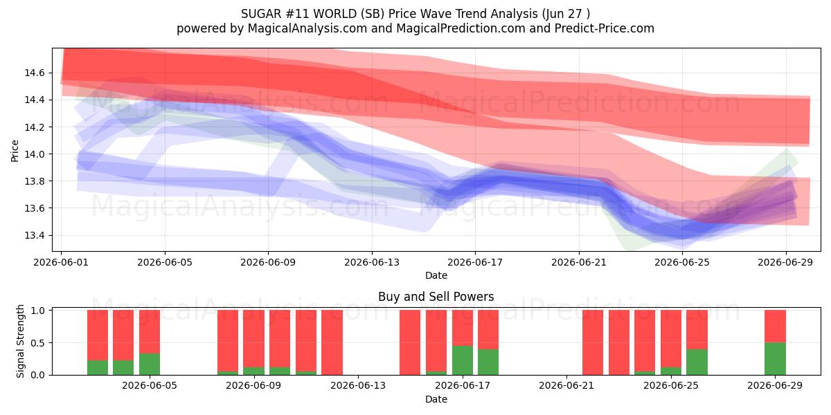  SUCRE #11 MONDE (SB) Support and Resistance area (26 Jun) 