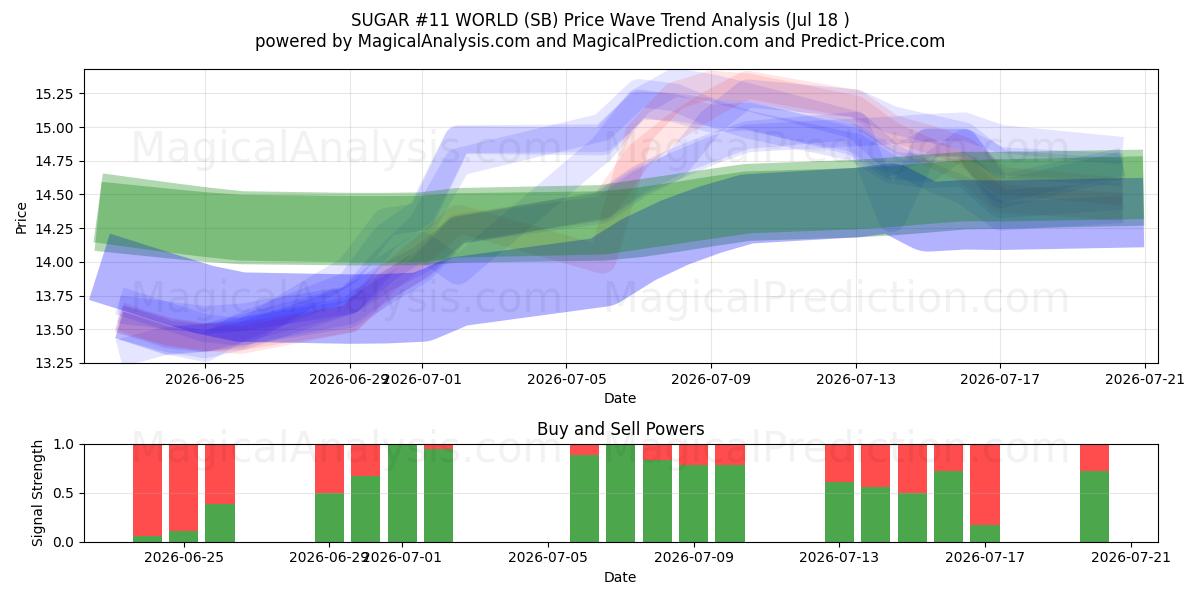  SUCRE #11 MONDE (SB) Support and Resistance area (16 Jul) 