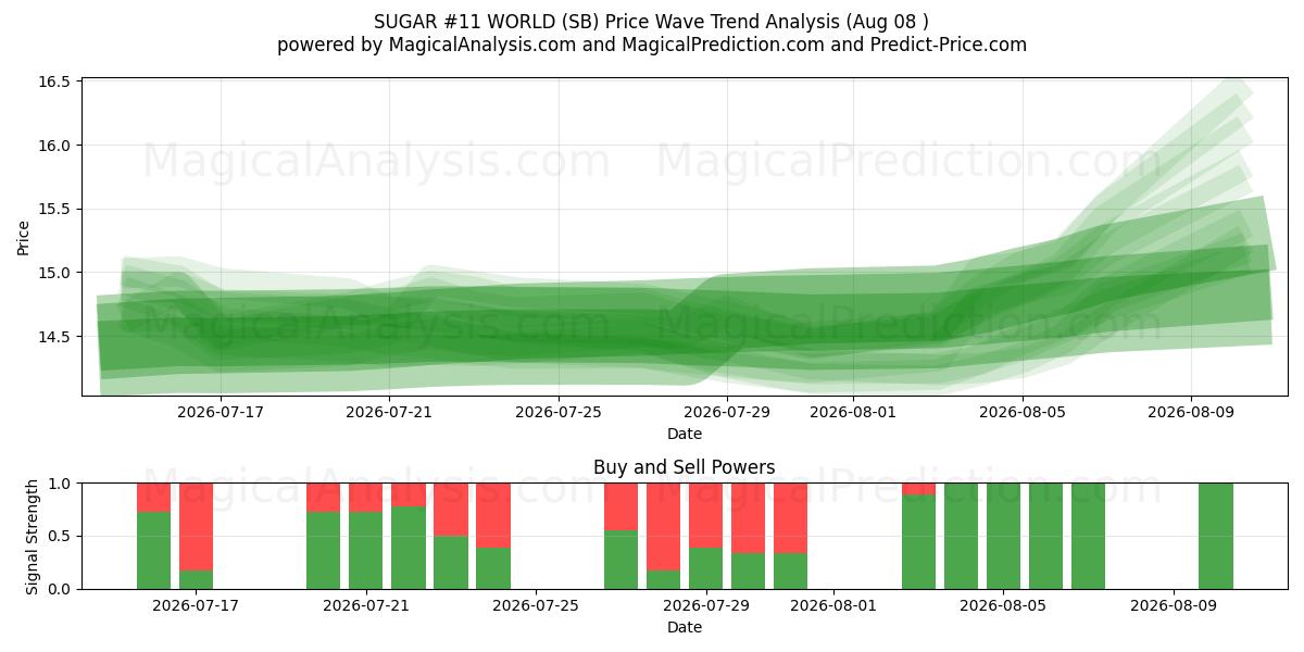  ZUCKER #11 WELT (SB) Support and Resistance area (07 Aug) 