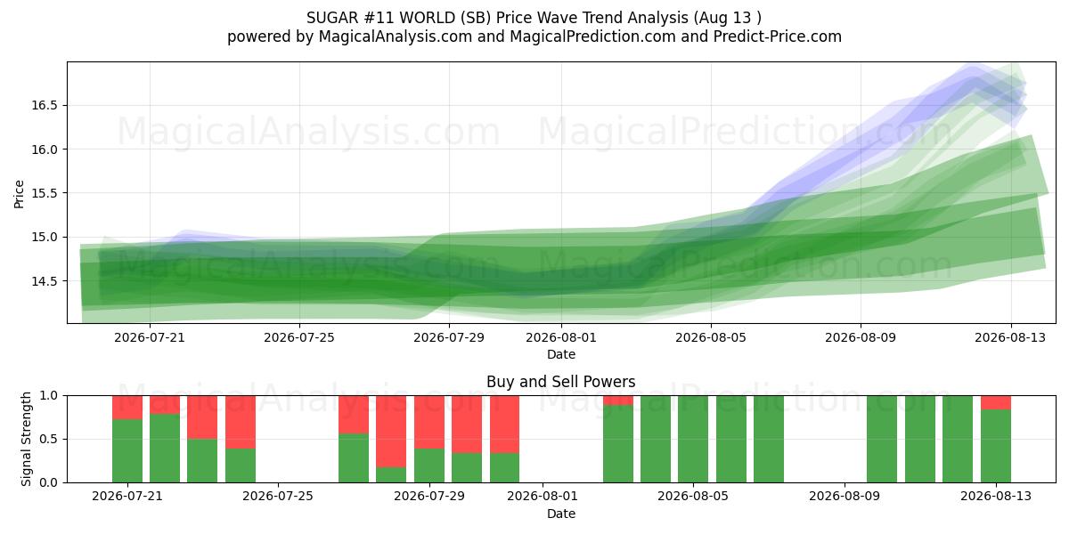  SUIKER #11 WERELD (SB) Support and Resistance area (12 Aug) 