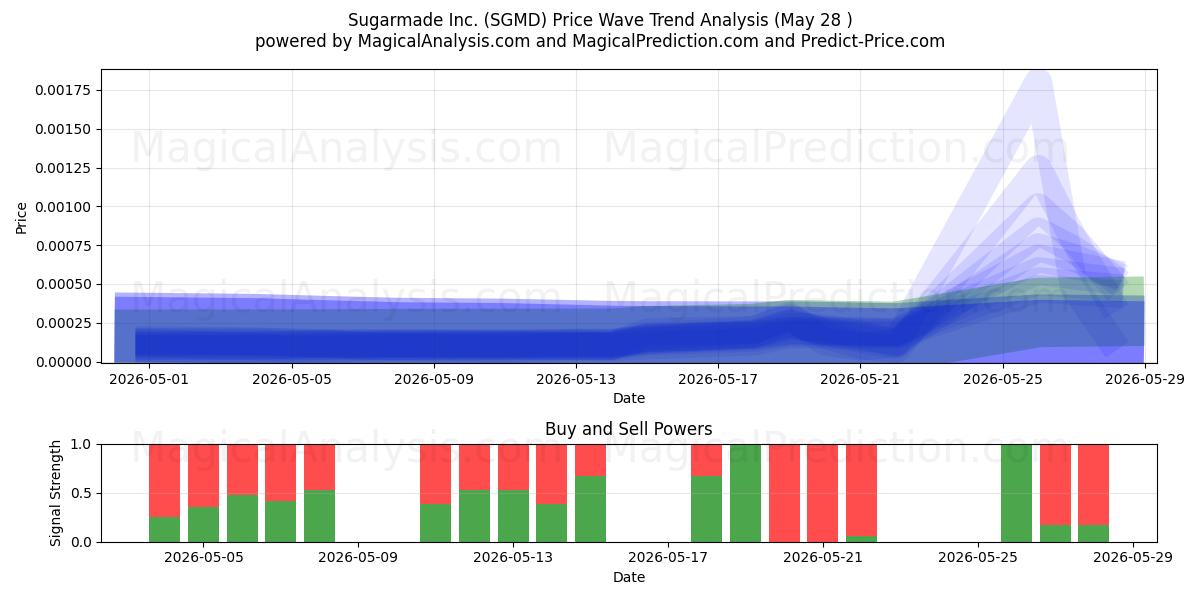  Sugarmade Inc. (SGMD) Support and Resistance area (27 May) 