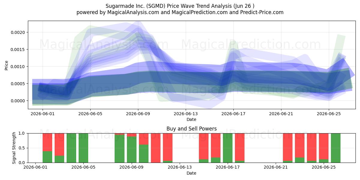  Sugarmade Inc. (SGMD) Support and Resistance area (25 Jun) 