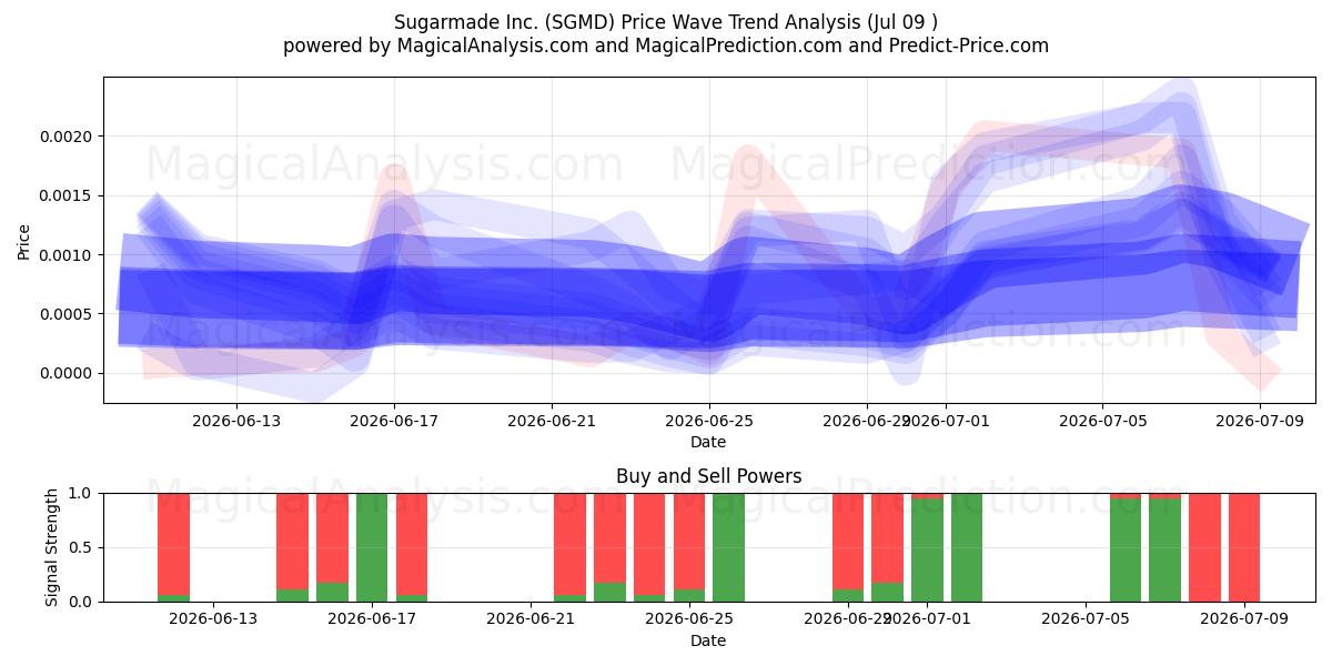  Sugarmade Inc. (SGMD) Support and Resistance area (08 Jul) 