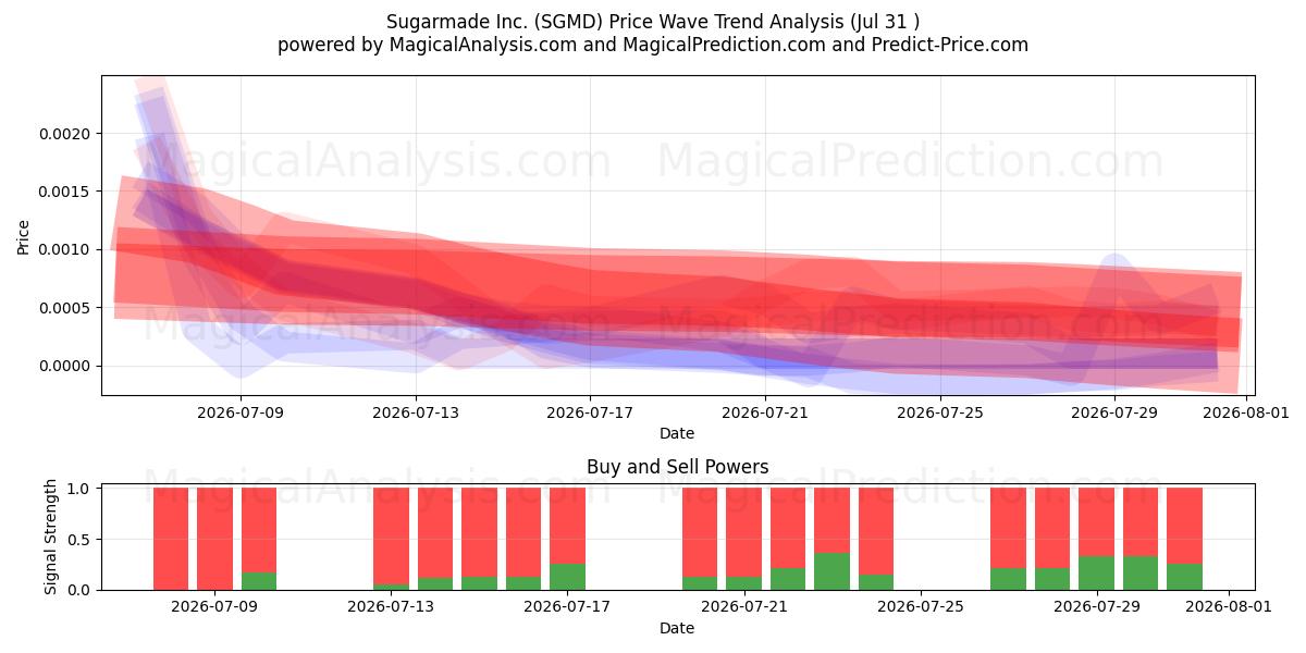  Sugarmade Inc. (SGMD) Support and Resistance area (30 Jul) 