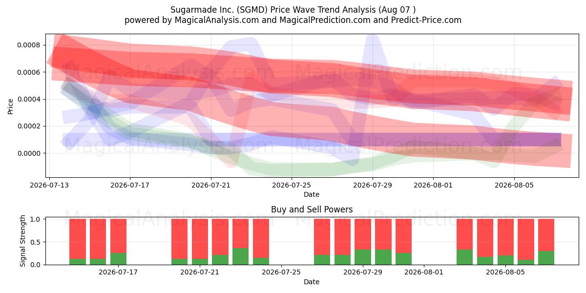  Sugarmade Inc. (SGMD) Support and Resistance area (06 Aug) 