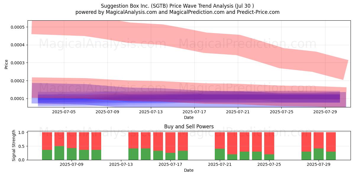 Suggestion Box Inc. (SGTB) Support and Resistance area (28 Jul) 