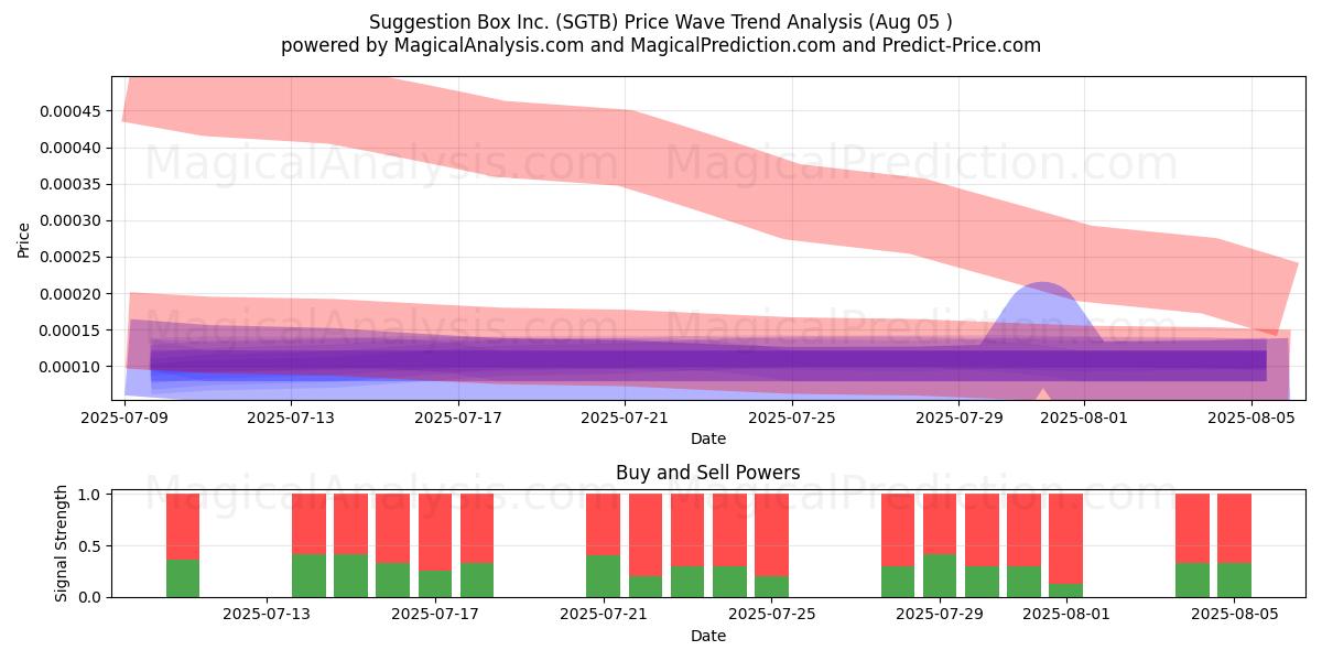  Suggestion Box Inc. (SGTB) Support and Resistance area (04 Aug) 