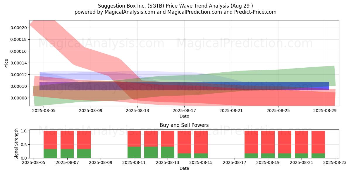  Suggestion Box Inc. (SGTB) Support and Resistance area (28 Aug) 