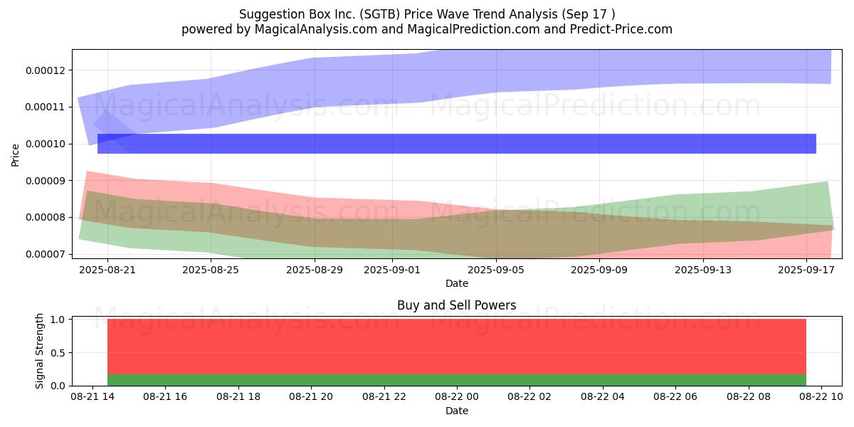  Suggestion Box Inc. (SGTB) Support and Resistance area (04 Dec) 