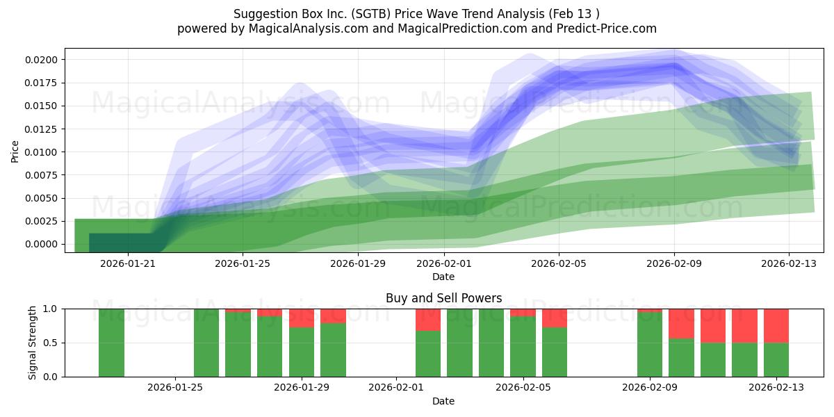  Suggestion Box Inc. (SGTB) Support and Resistance area (12 Feb) 