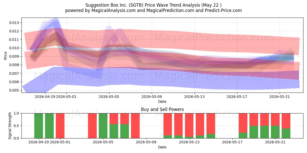  Suggestion Box Inc. (SGTB) Support and Resistance area (21 May) 