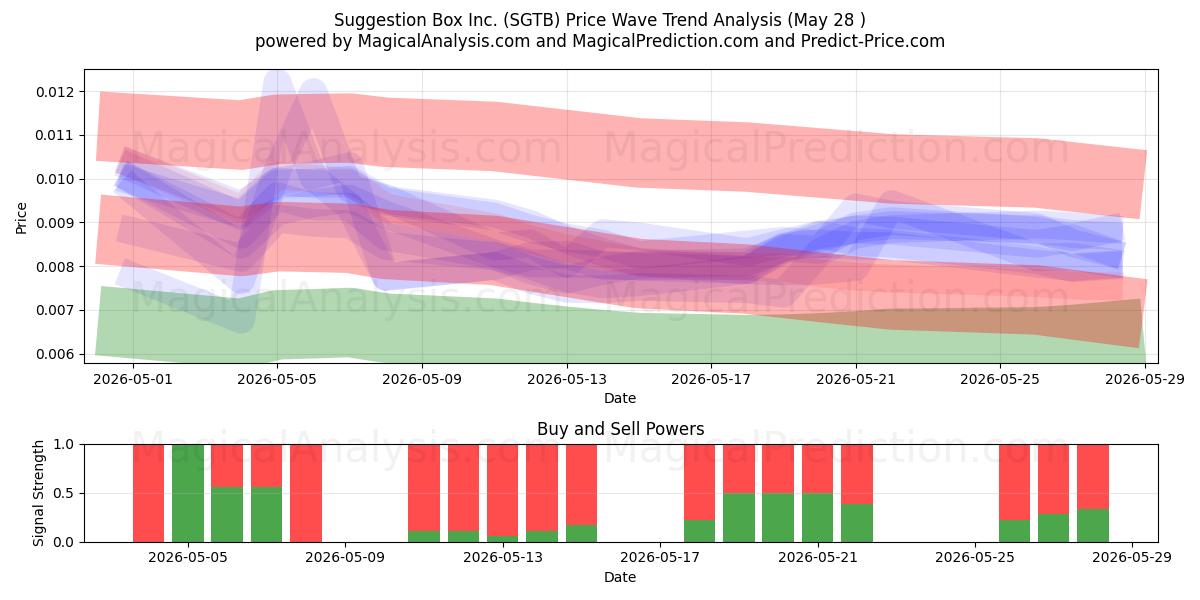  Suggestion Box Inc. (SGTB) Support and Resistance area (27 May) 