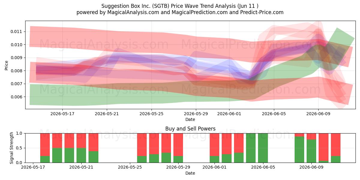  Suggestion Box Inc. (SGTB) Support and Resistance area (08 Jun) 