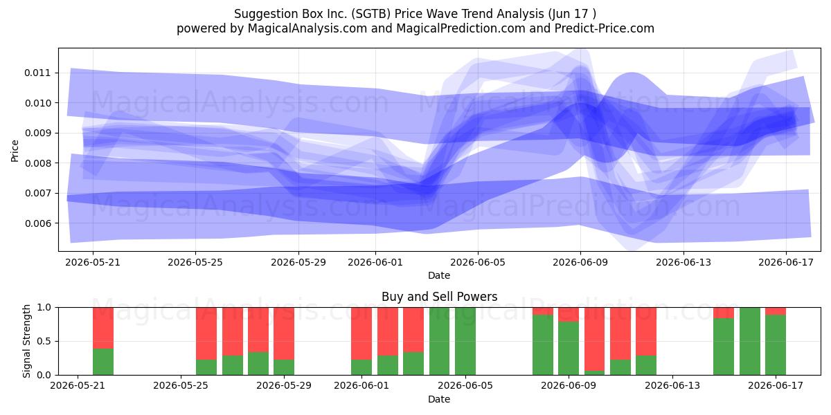  Suggestion Box Inc. (SGTB) Support and Resistance area (15 Jun) 