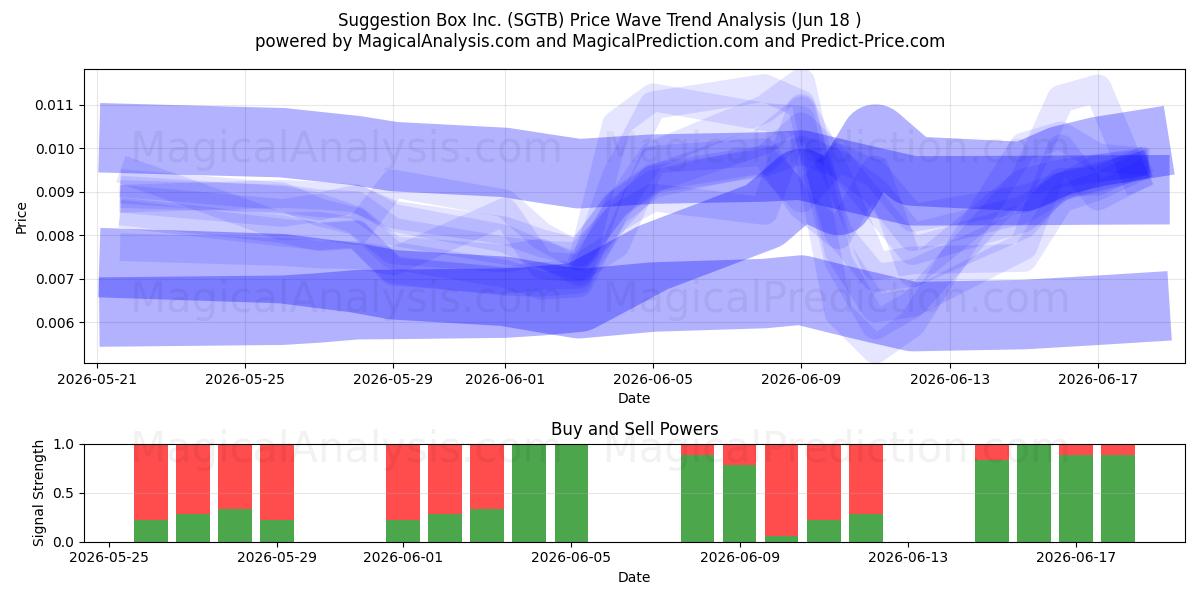  Suggestion Box Inc. (SGTB) Support and Resistance area (17 Jun) 