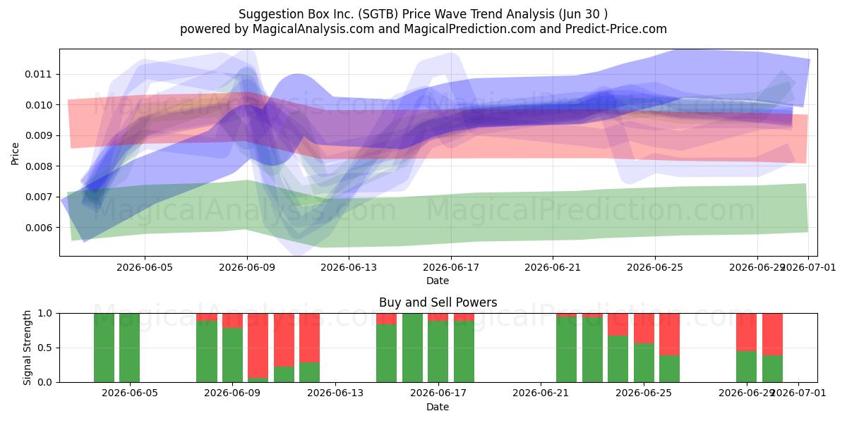  Suggestion Box Inc. (SGTB) Support and Resistance area (29 Jun) 