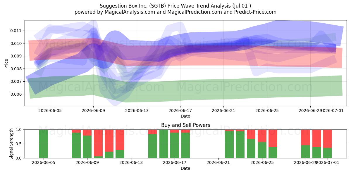  Suggestion Box Inc. (SGTB) Support and Resistance area (30 Jun) 
