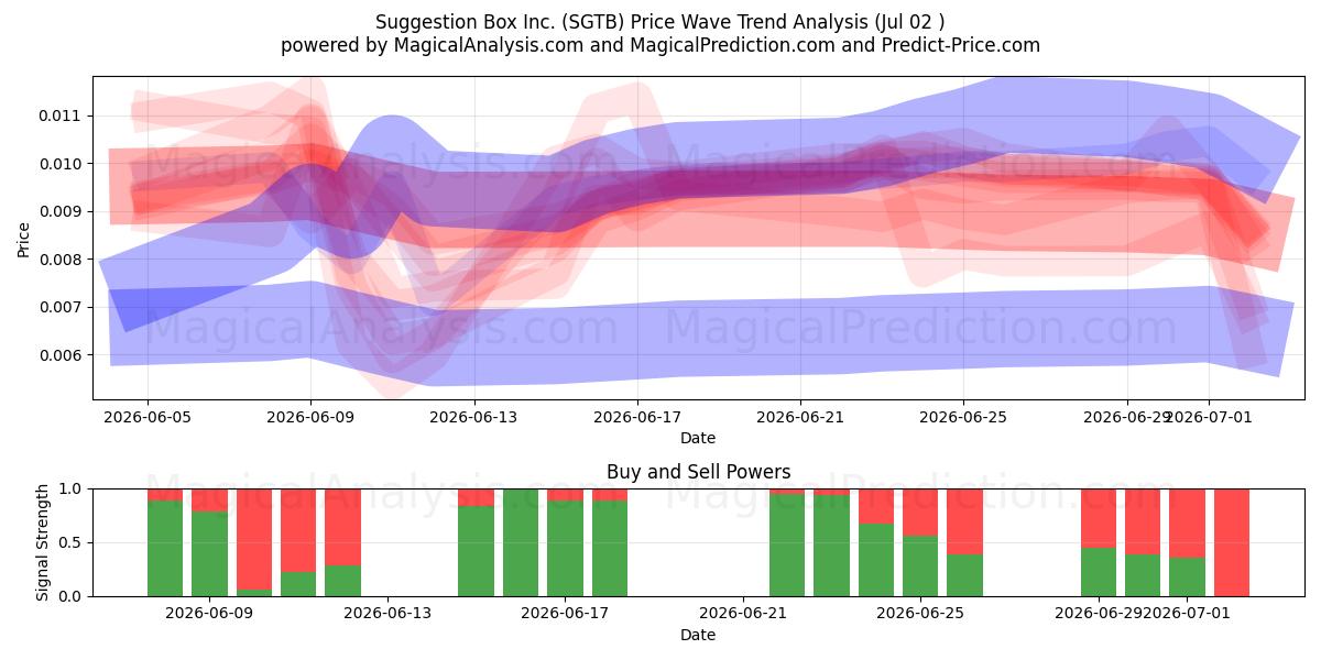  Suggestion Box Inc. (SGTB) Support and Resistance area (01 Jul) 