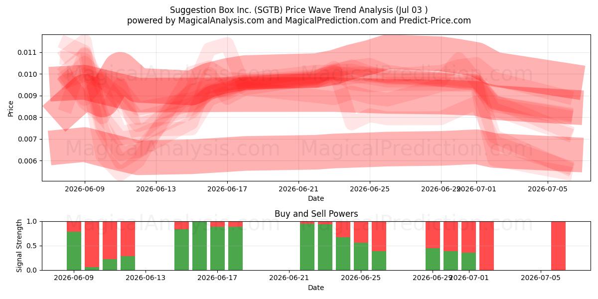  Suggestion Box Inc. (SGTB) Support and Resistance area (02 Jul) 
