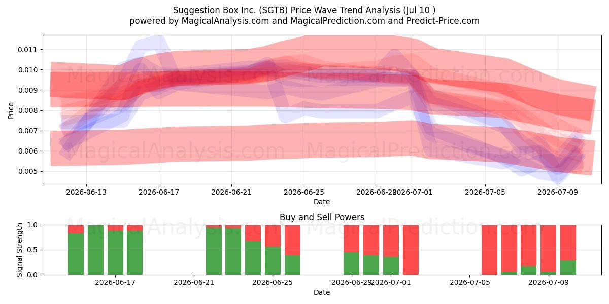  Suggestion Box Inc. (SGTB) Support and Resistance area (09 Jul) 