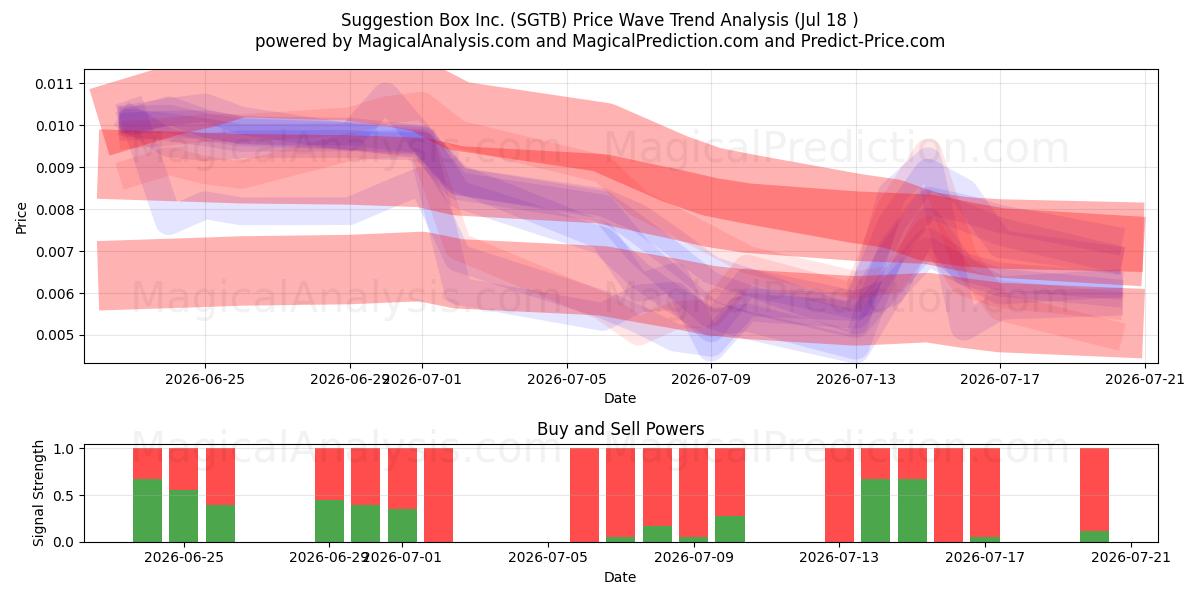  Suggestion Box Inc. (SGTB) Support and Resistance area (16 Jul) 