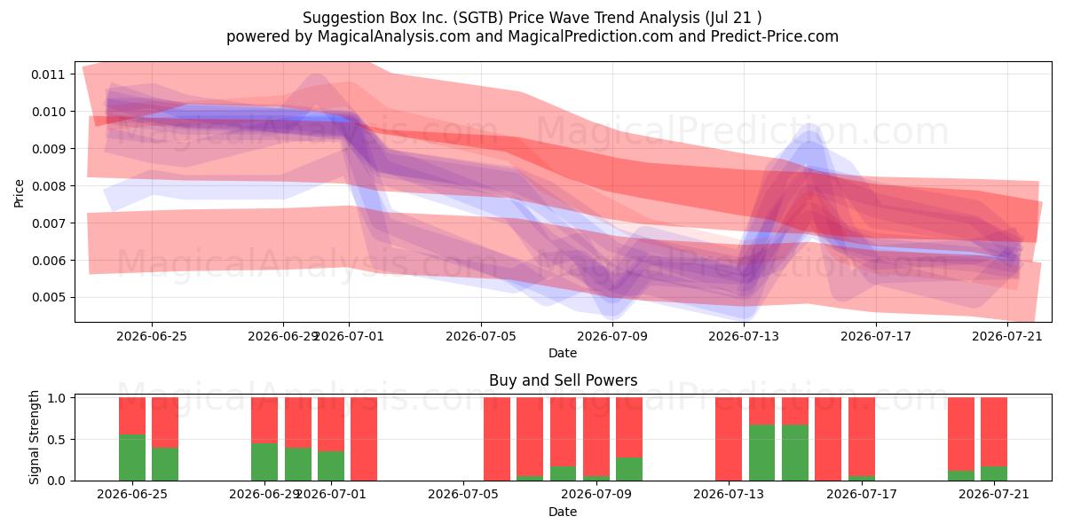  Suggestion Box Inc. (SGTB) Support and Resistance area (20 Jul) 