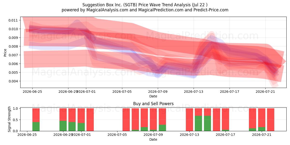  Suggestion Box Inc. (SGTB) Support and Resistance area (21 Jul) 