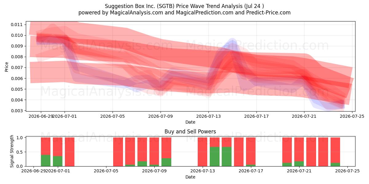  Suggestion Box Inc. (SGTB) Support and Resistance area (23 Jul) 