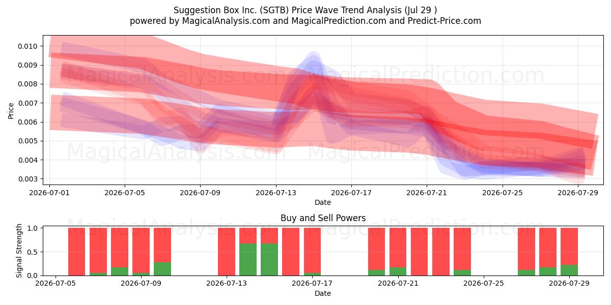  Suggestion Box Inc. (SGTB) Support and Resistance area (28 Jul) 