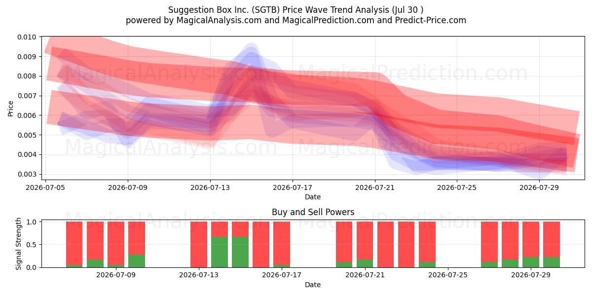  Suggestion Box Inc. (SGTB) Support and Resistance area (29 Jul) 