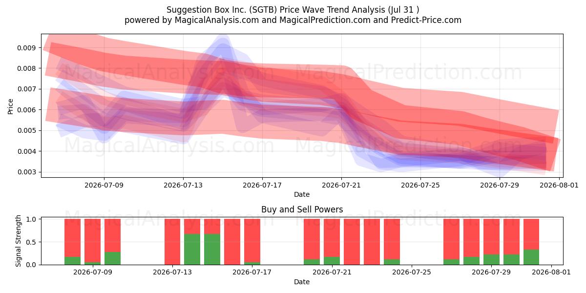  Suggestion Box Inc. (SGTB) Support and Resistance area (30 Jul) 
