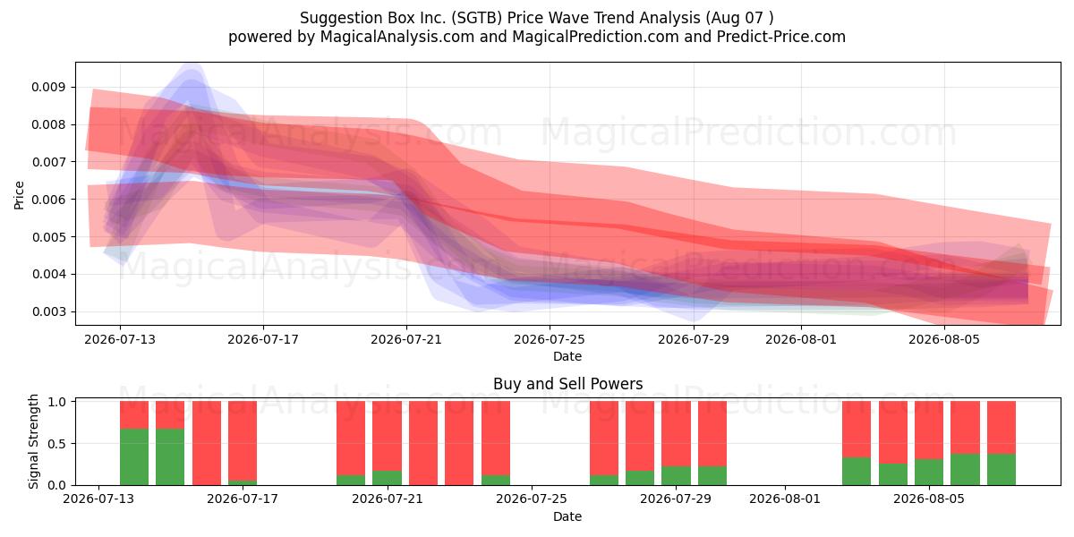  Suggestion Box Inc. (SGTB) Support and Resistance area (06 Aug) 