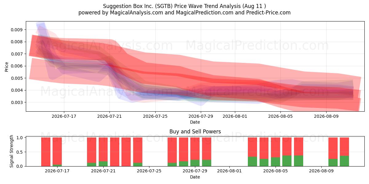  Suggestion Box Inc. (SGTB) Support and Resistance area (10 Aug) 