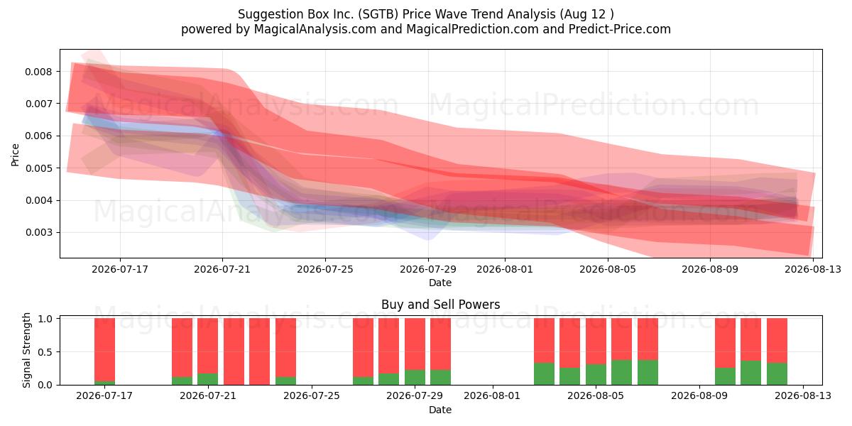  Suggestion Box Inc. (SGTB) Support and Resistance area (11 Aug) 