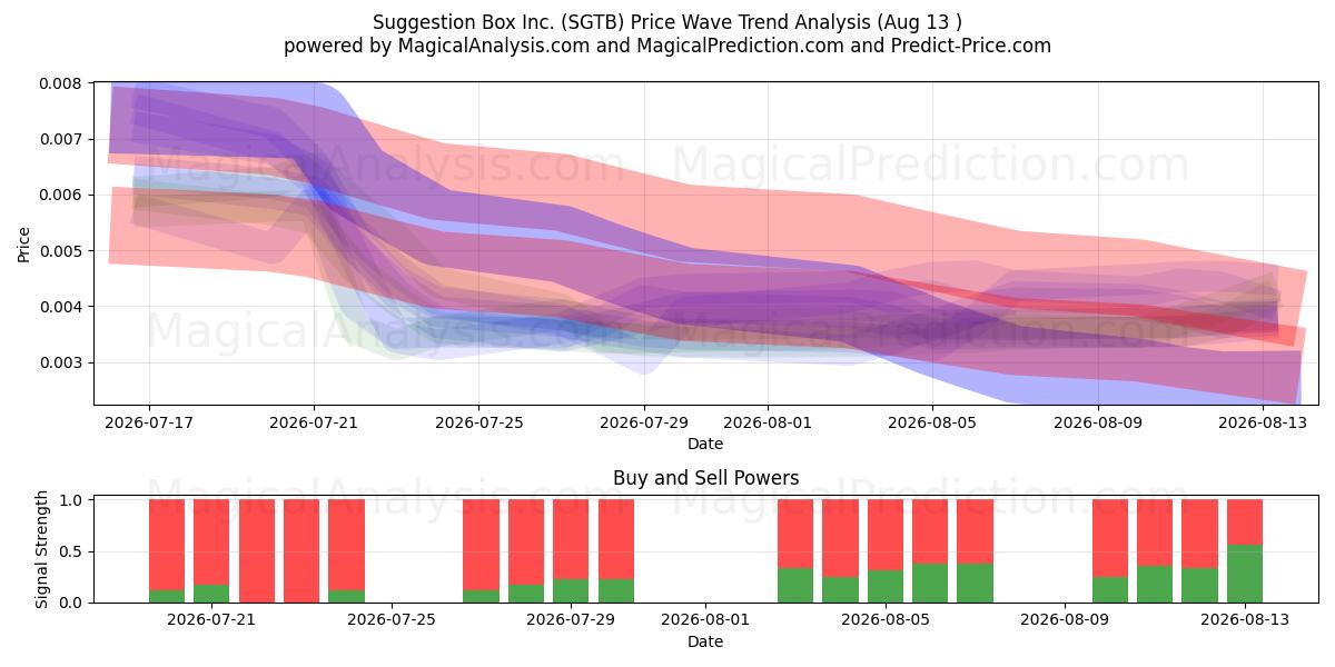  Suggestion Box Inc. (SGTB) Support and Resistance area (12 Aug) 