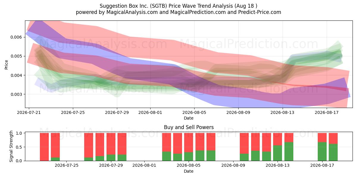  Suggestion Box Inc. (SGTB) Support and Resistance area (17 Aug) 