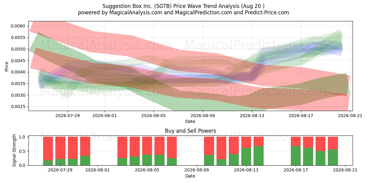  Suggestion Box Inc. (SGTB) Support and Resistance area (18 Aug) 