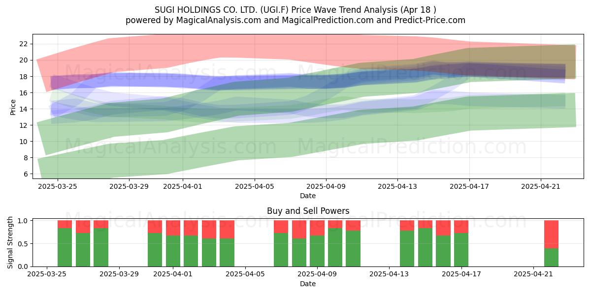  SUGI HOLDINGS CO. LTD. (UGI.F) Support and Resistance area (18 Apr) 